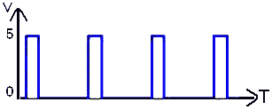  نمودار نحوه‌ي توليد ولتاژ 1 ولت با تكنيك PWM.
